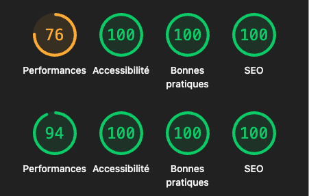 Chrome Lighthouse audit results showing two test comparisons. First test: Performance score 76 (orange), Accessibility score 100 (green), Best Practices score 100 (green), SEO score 100 (green). Second test: Performance score 94 (green), Accessibility score 100 (green), Best Practices score 100 (green), SEO score 100 (green). The results demonstrate an improvement in performance from 76 to 94 while maintaining perfect scores of 100 in all other categories.