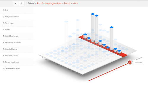 Graphique repr&eacute;sentant les personnalit&eacute;s les plus recherch&eacute;s en Suisse dans Google